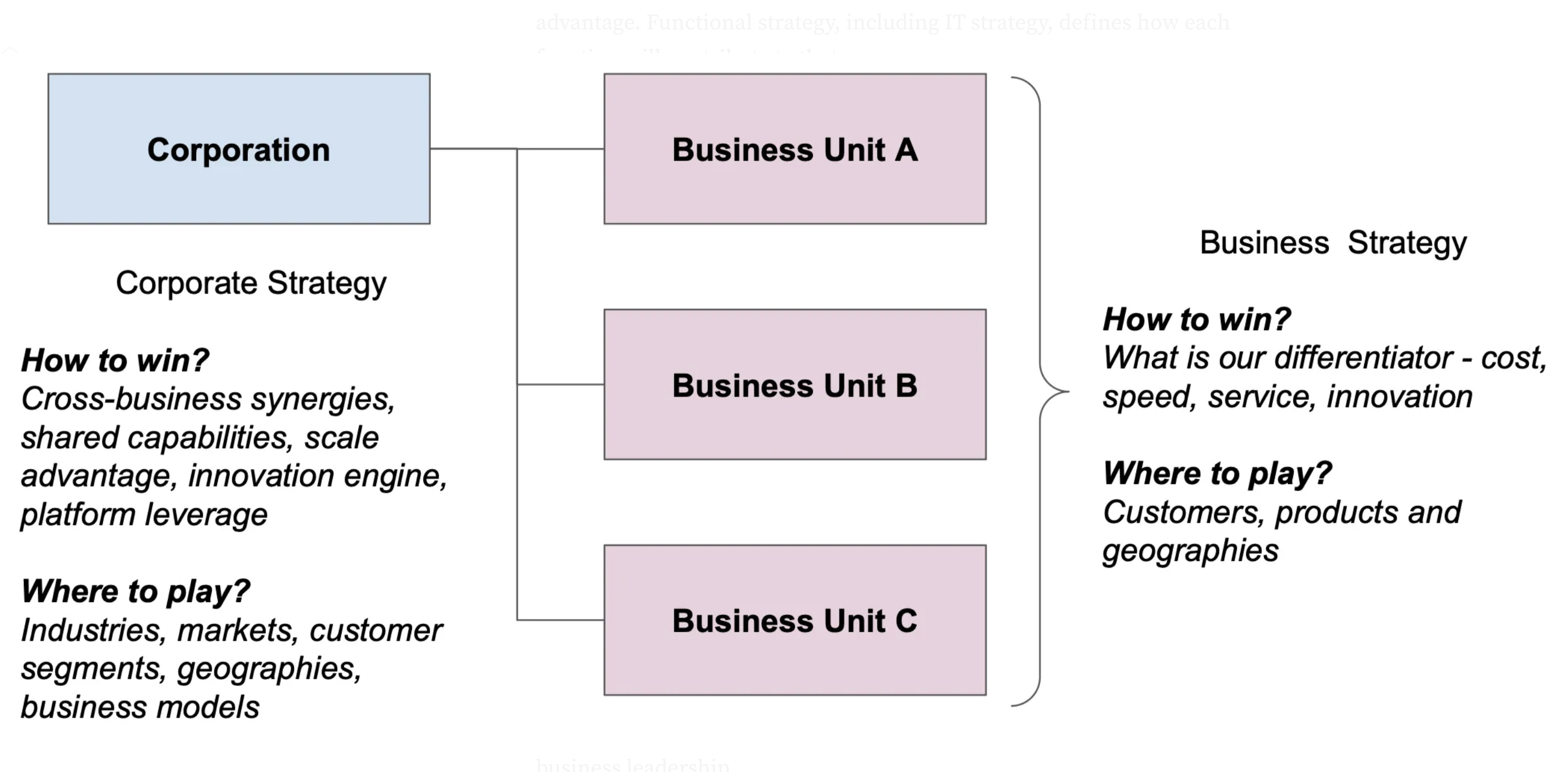 Business and IT Strategy Connection