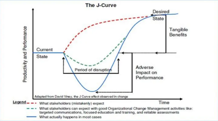 The J-Curve illustration
