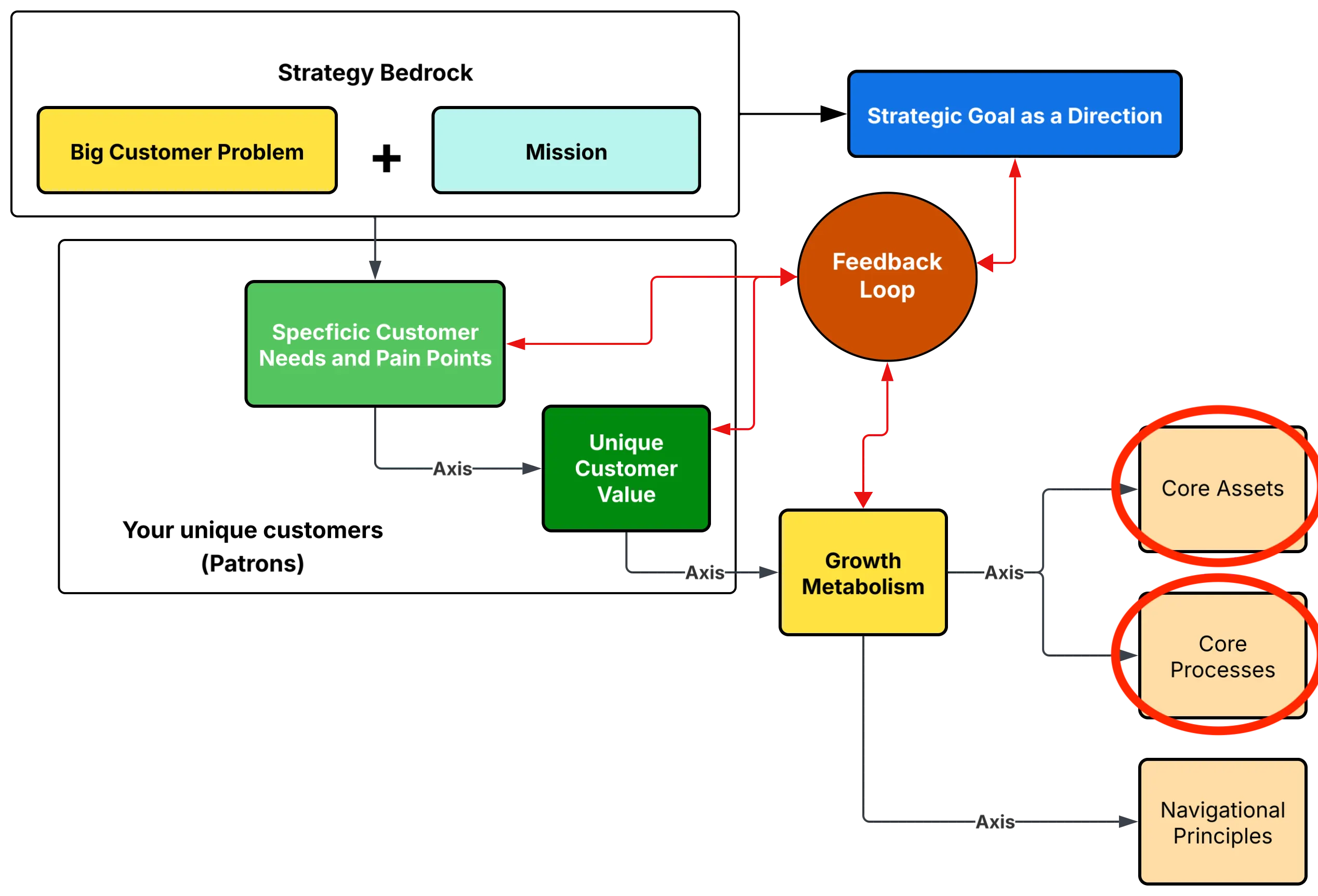 A diagram illustrating strategic elements and feedback loops